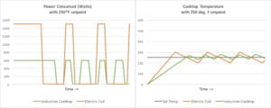 Induction cooktops vs electric cooktops